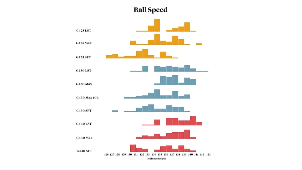 https://www.golfdigest.com/content/dam/images/golfdigest/fullset/2022/J WALL PING G440 LST BALL SPEED.jpg