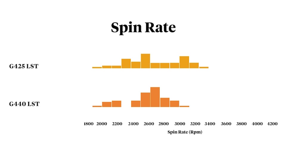 https://www.golfdigest.com/content/dam/images/golfdigest/fullset/2022/J WALL PING G440 LST SPIN RATE JUST PING.jpg