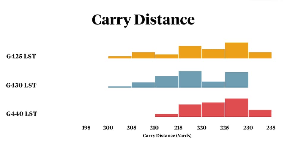 https://www.golfdigest.com/content/dam/images/golfdigest/fullset/2022/J WALL PING G440 LST. CARRY DISTANCE.jpg