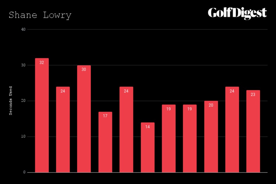 https://www.golfdigest.com/content/dam/images/golfdigest/fullset/2022/Lowryclock.png