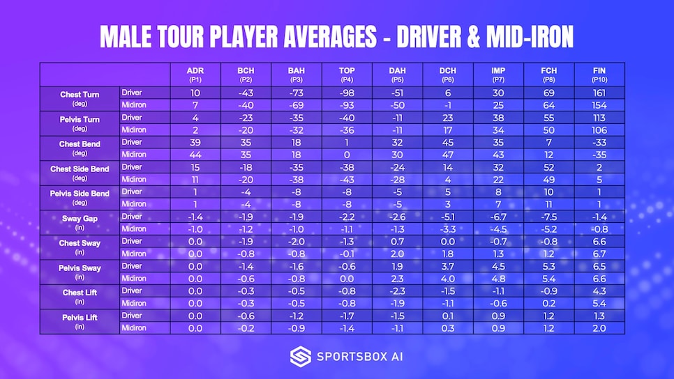 https://www.golfdigest.com/content/dam/images/golfdigest/fullset/2022/Male Tour Ranges Chart.jpg