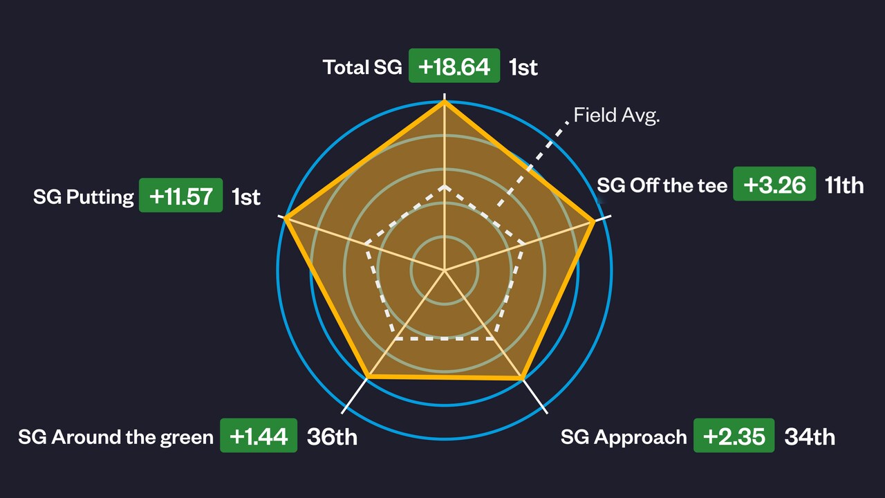Brian Harman Scorecard Breakdown: Easy-to-Understand Stats from His Latest Rounds!