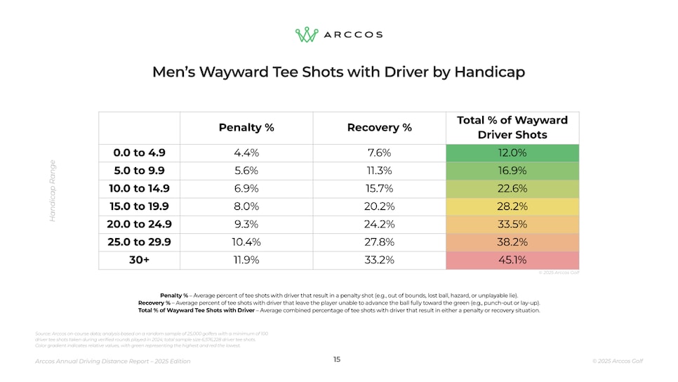 https://www.golfdigest.com/content/dam/images/golfdigest/fullset/2022/Screenshot 2025-05-09 at 2.47.29 PM.png