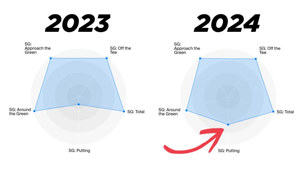 https://www.golfdigest.com/content/dam/images/golfdigest/fullset/2022/StatsCompare.jpg