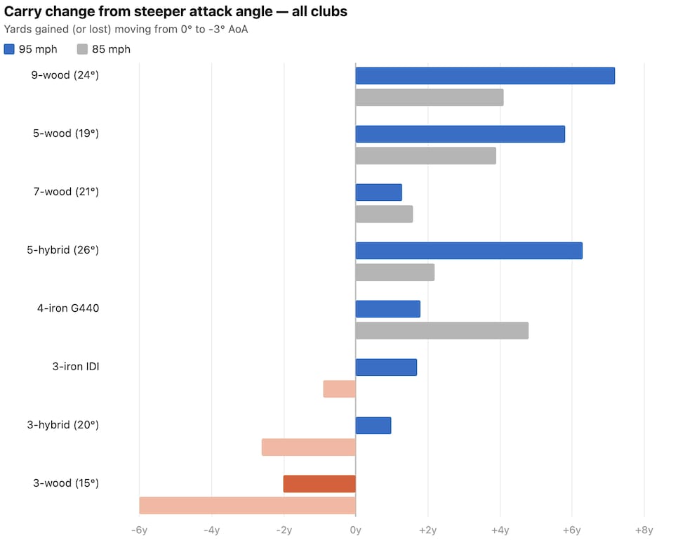 https://www.golfdigest.com/content/dam/images/golfdigest/fullset/2022/carrychart-1.jpg
