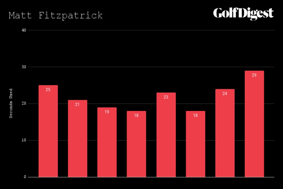 https://www.golfdigest.com/content/dam/images/golfdigest/fullset/2022/fitzclock.png