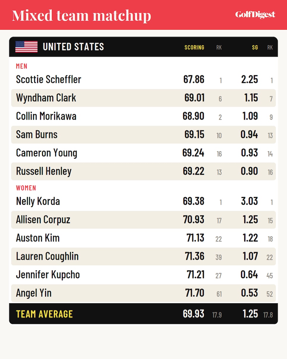 https://www.golfdigest.com/content/dam/images/golfdigest/fullset/2022/ig_mixed_2usa.png