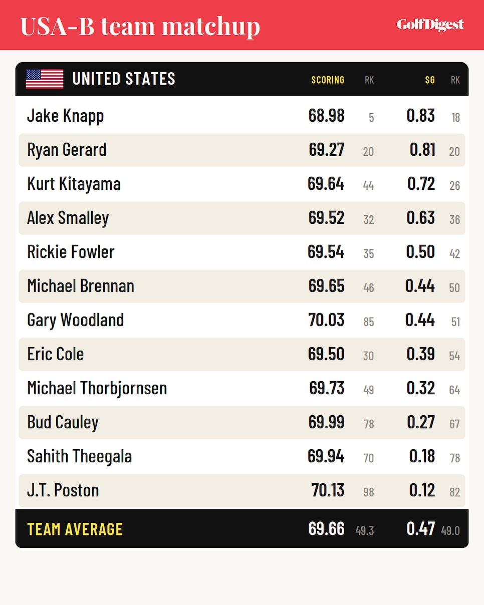 https://www.golfdigest.com/content/dam/images/golfdigest/fullset/2022/ig_usab_2usa.png