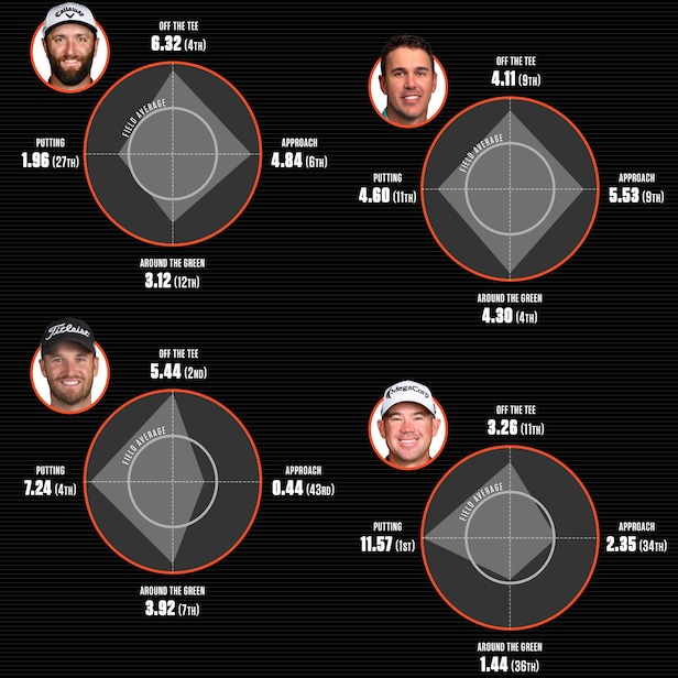 how-each-of-the-2023-majors-were-won,-explained-in-four-charts