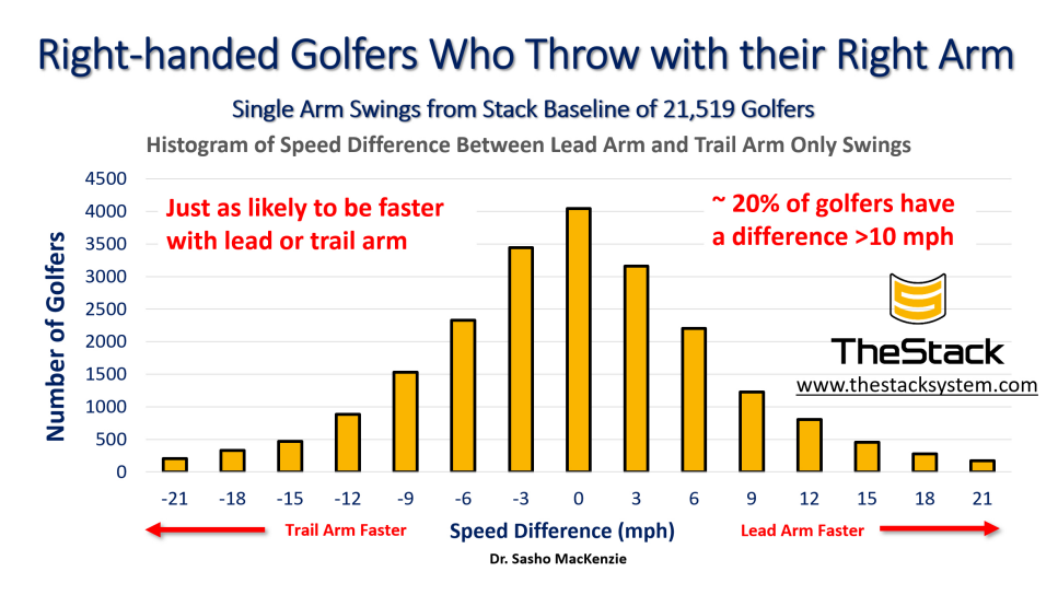 A power leak in your golf swing? What this analysis of millions of golfers revealed – Australian Golf Digest