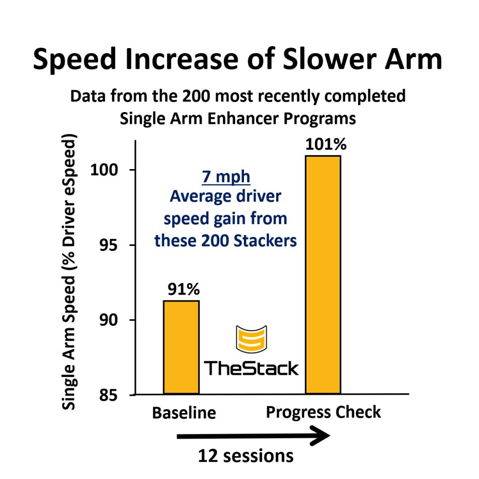 https://www.golfdigest.com/content/dam/images/golfdigest/fullset/2022/speed increase of slower arm.PNG