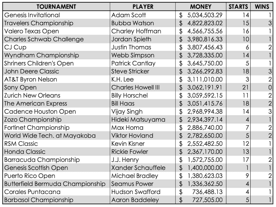 The list of the top career money winners in every current PGA Tour