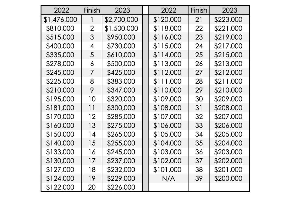 /content/dam/images/golfdigest/fullset/2023/1/sentry-toc-prize-money-payouts-2022-2023-comparison-graphic.jpg