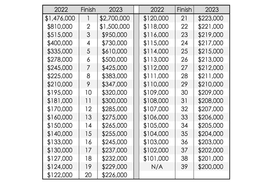 Prize money payout breakdown for 2023 PGA Championship at Oak Hill