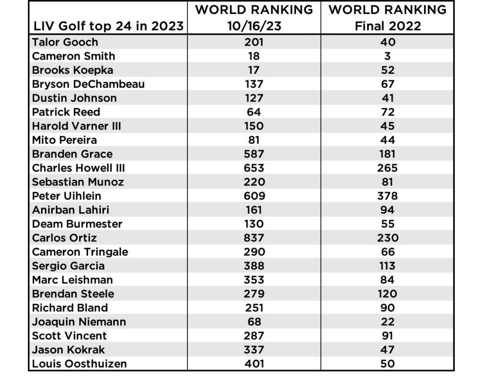 /content/dam/images/golfdigest/fullset/2023/10/liv-golf-world-ranking-chart-10-15-2023-v2.jpg