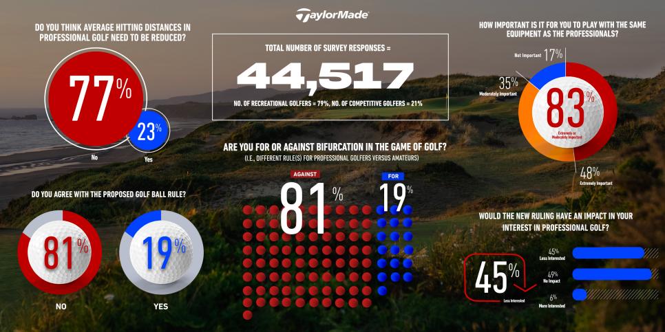 https://www.golfdigest.com/content/dam/images/golfdigest/fullset/2023/3/TaylorMade Golf Ball Survey Results Graphic 1.jpg