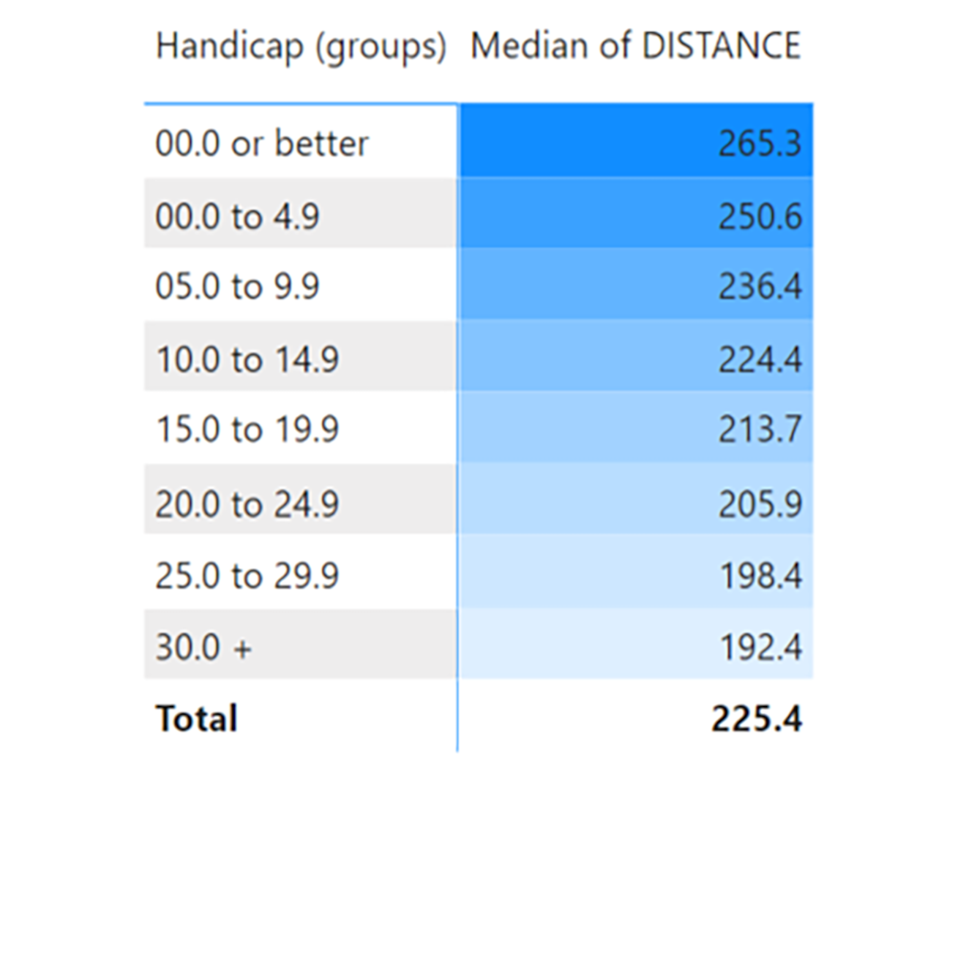 /content/dam/images/golfdigest/fullset/2023/3/handicap distance breakdown.png