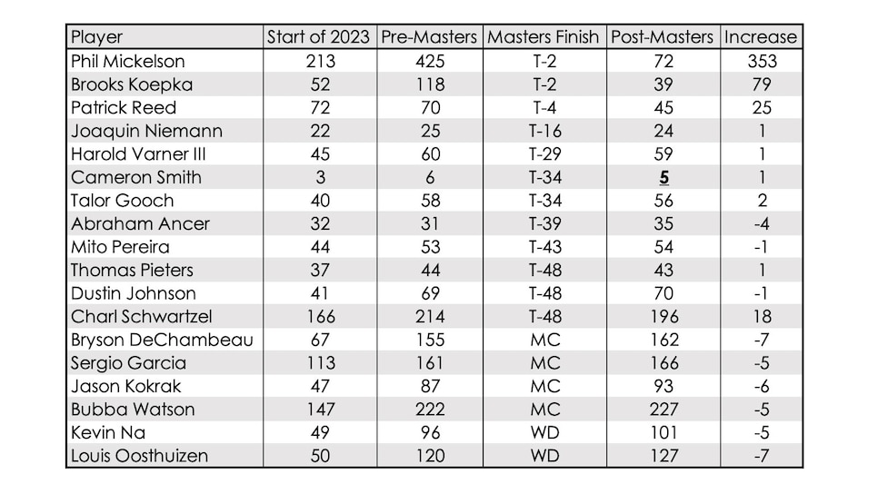 https://www.golfdigest.com/content/dam/images/golfdigest/fullset/2023/4/LIV-OWGR-Masters-boosts.jpg