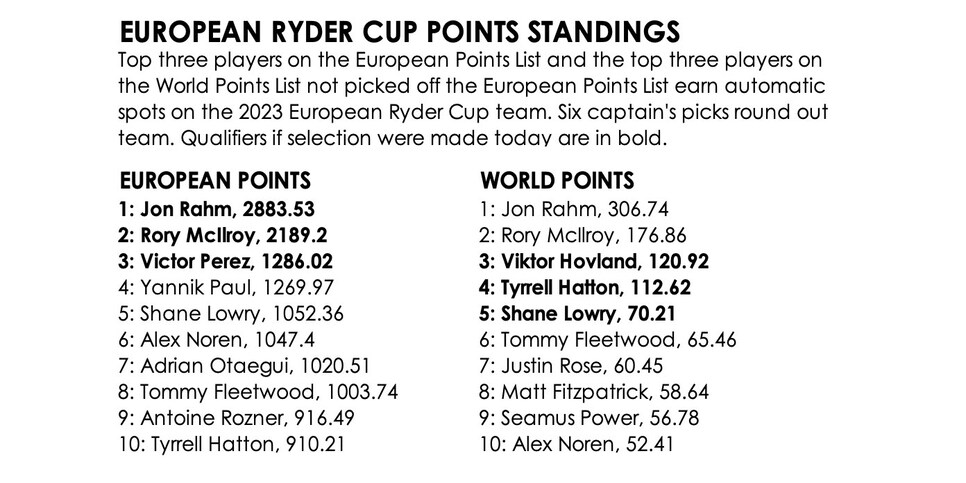 /content/dam/images/golfdigest/fullset/2023/4/euro-ryder-cup-points-standings-after-2023-masters-v2.jpg