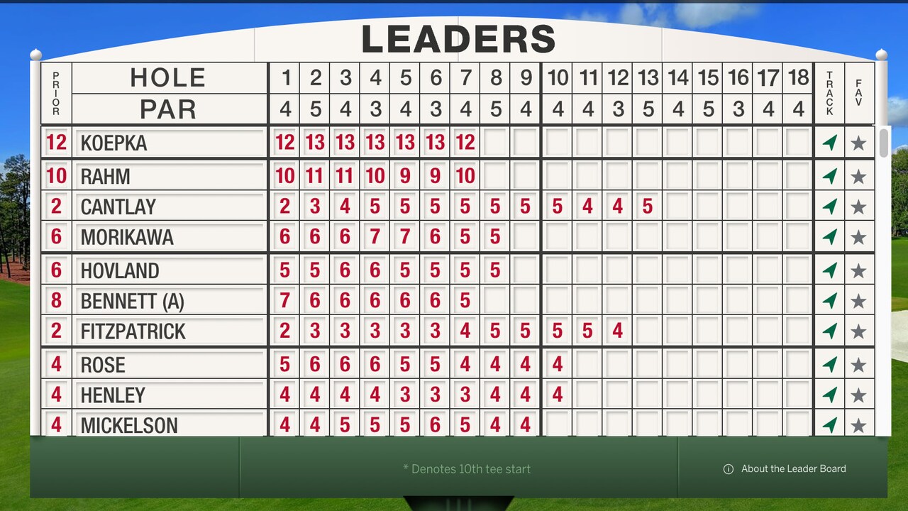 2023 Masters leaderboard breakdown: Jon Rahm, Brooks Koepka, Viktor Hovland  soar to top in Round 1 