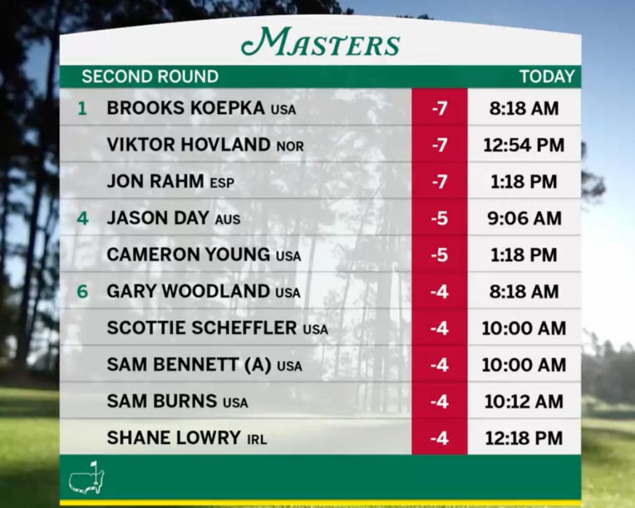 Masters 2023: Round 3 leaderboard explored after suspension of play