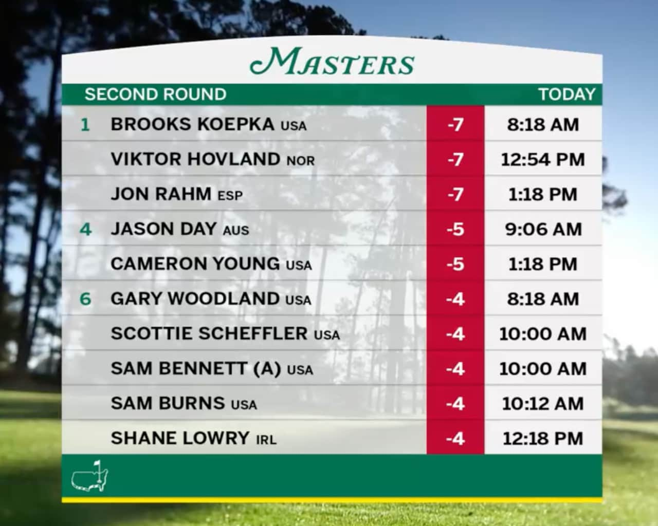 2023 Masters leaderboard breakdown: Brooks Koepka pulling away with Round 3  suspended Saturday for weather 