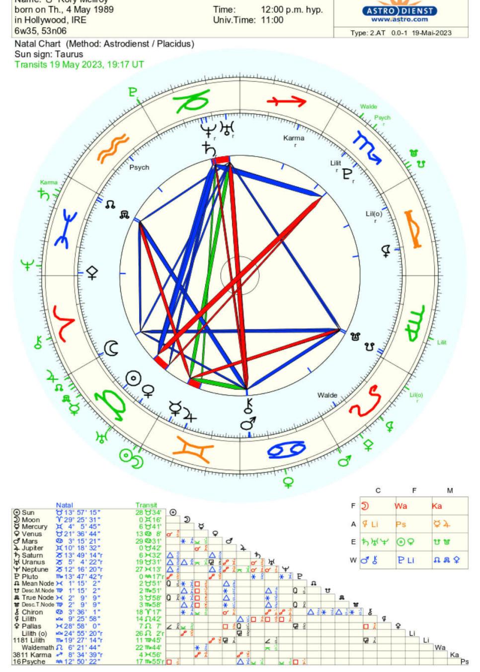/content/dam/images/golfdigest/fullset/2023/5/Rory-Mcllroy-astrological-chart.jpg
