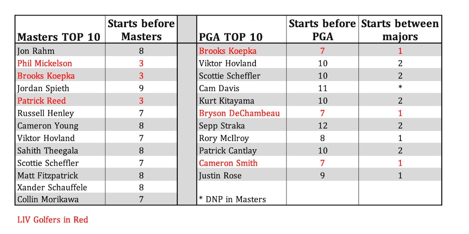 The Masters 2023 -- Does PGA Tour vs. LIV impact how majors create  pairings? - ESPN