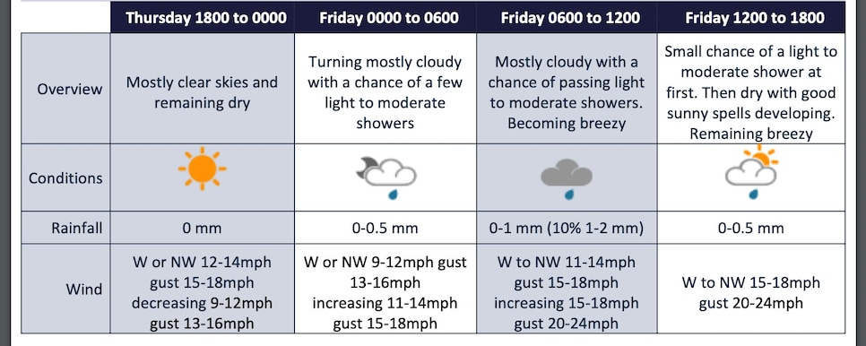 https://www.golfdigest.com/content/dam/images/golfdigest/fullset/2023/7/british-open-weather-2023-friday.jpg