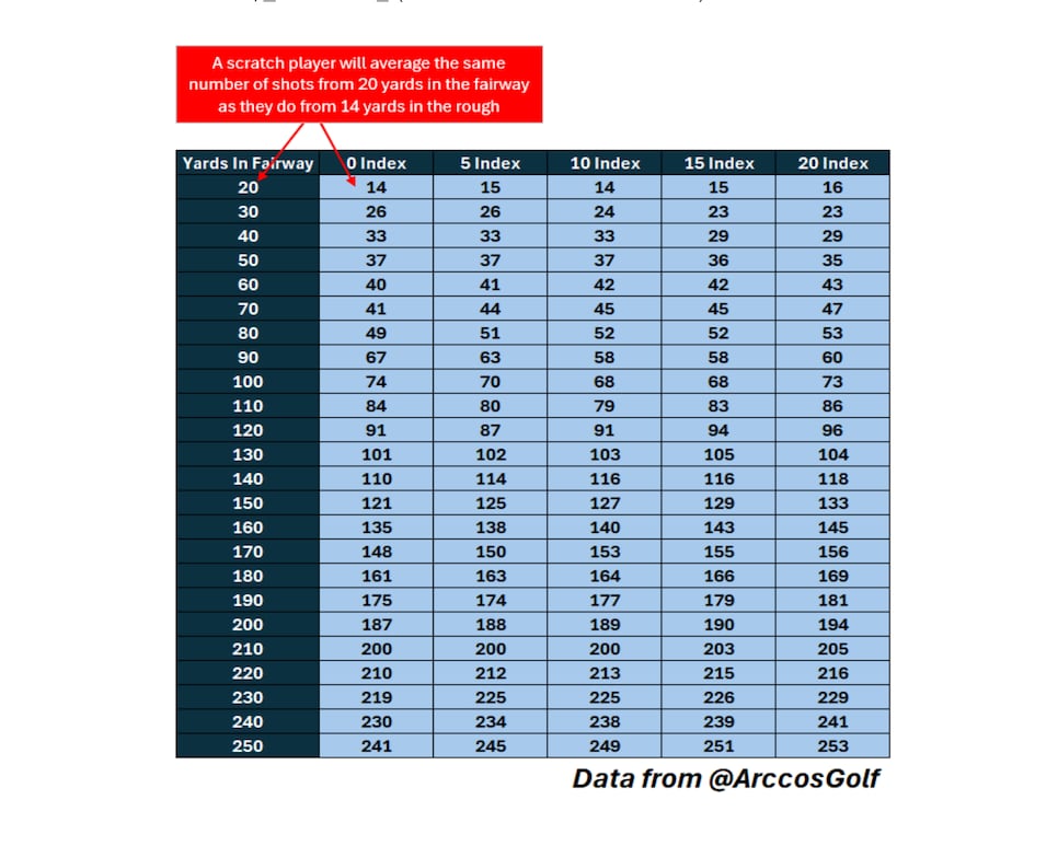 https://www.golfdigest.com/content/dam/images/golfdigest/fullset/2025/1/stagner-fairway-vs-rough-chart.png