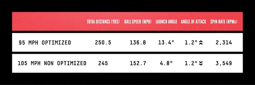 /content/dam/images/golfdigest/fullset/2025/4/mythbusters-table-95-vs-105-mph-swing.jpg