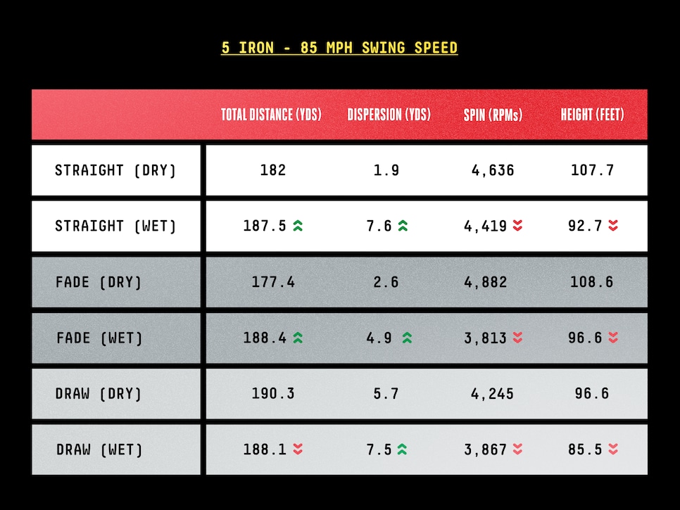 https://www.golfdigest.com/content/dam/images/golfdigest/fullset/2025/5/Golf Digest DP Table - 5i-mythbusters-wet-vs-dry.jpg