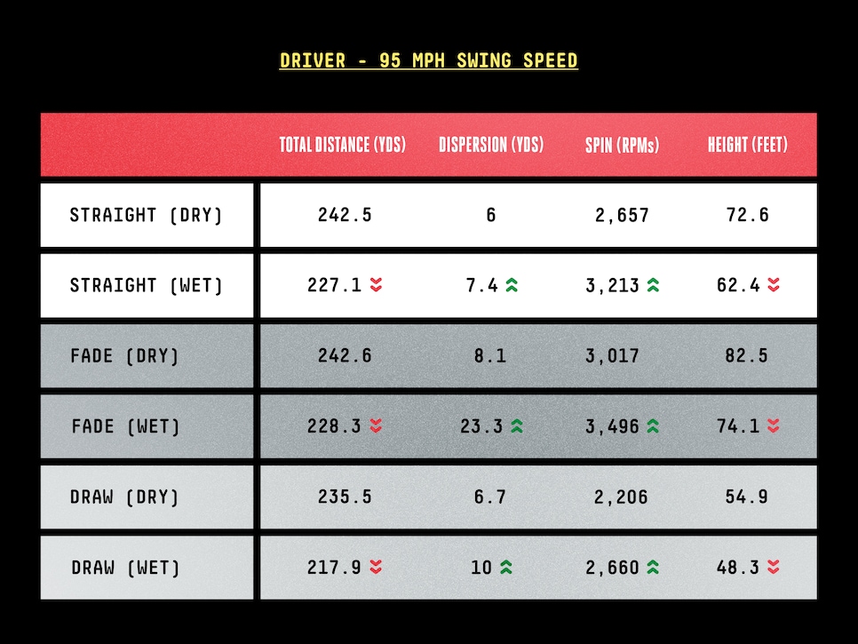 https://www.golfdigest.com/content/dam/images/golfdigest/fullset/2025/5/Golf Digest DP Table - Dr-mythbusters-wet-vs-dry.jpg