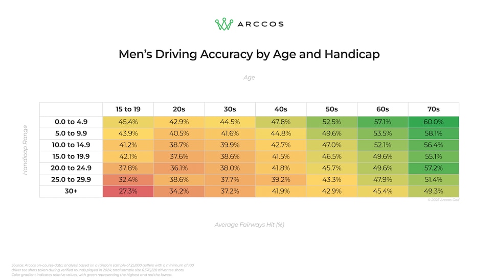 https://www.golfdigest.com/content/dam/images/golfdigest/fullset/2025/6/Arccos25AccuracyMen.png