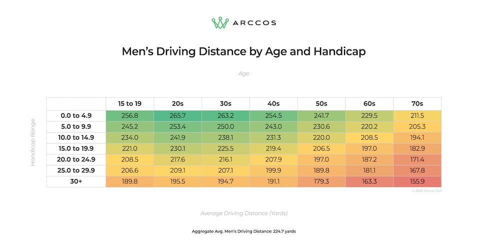 https://www.golfdigest.com/content/dam/images/golfdigest/fullset/2025/6/Arccos25DistAgeMen.png