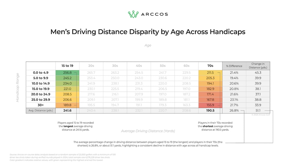 https://www.golfdigest.com/content/dam/images/golfdigest/fullset/2025/6/Arccos25DistPctMen.png
