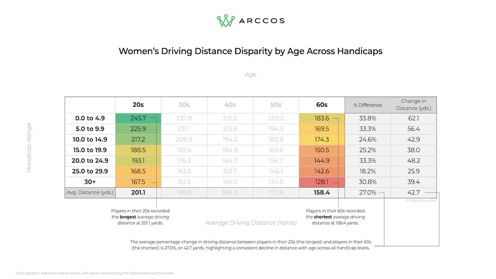 https://www.golfdigest.com/content/dam/images/golfdigest/fullset/2025/6/Arccos25DistanceDispWomen.png
