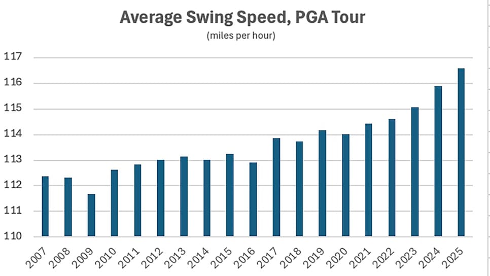 https://www.golfdigest.com/content/dam/images/golfdigest/fullset/2025/7/PGATourSwingSpeed.jpg