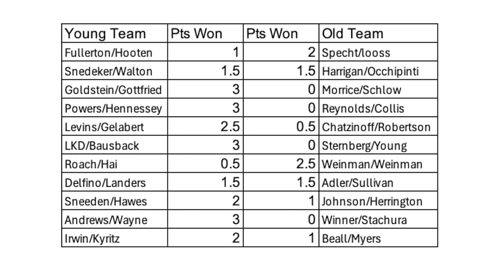 /content/dam/images/golfdigest/fullset/2026/10/seitz-cup-2026-results.jpg