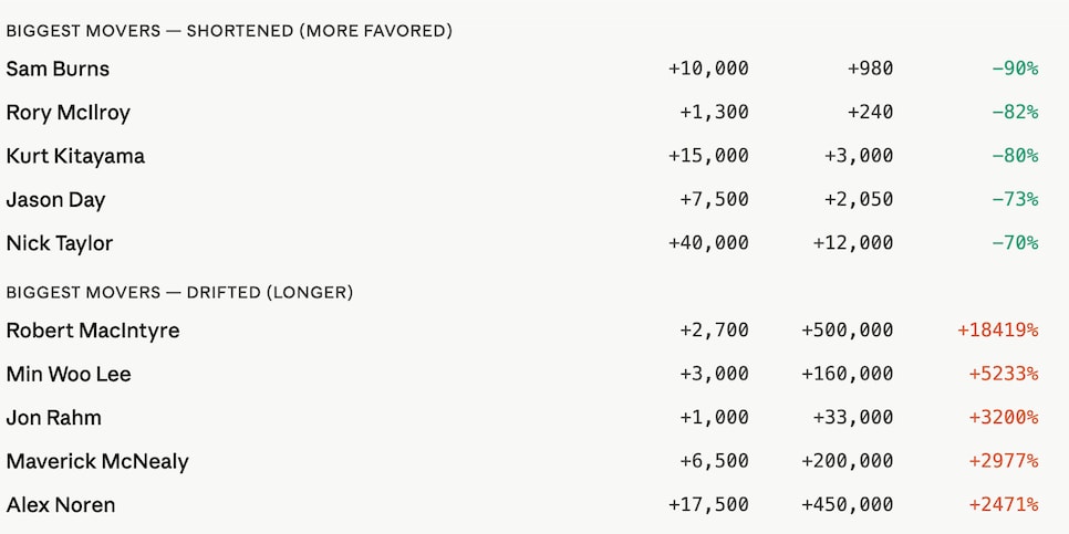/content/dam/images/golfdigest/fullset/2026/4/masters-2026-odds-first-round.jpg