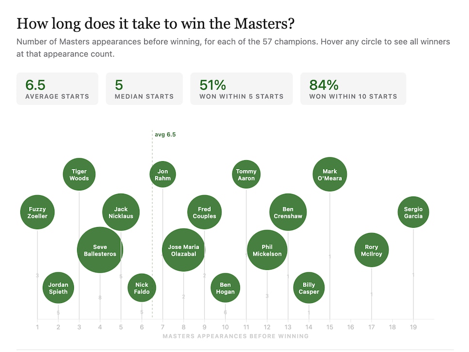 /content/dam/images/golfdigest/fullset/2026/4/masters-starts-before-winning-chart.png