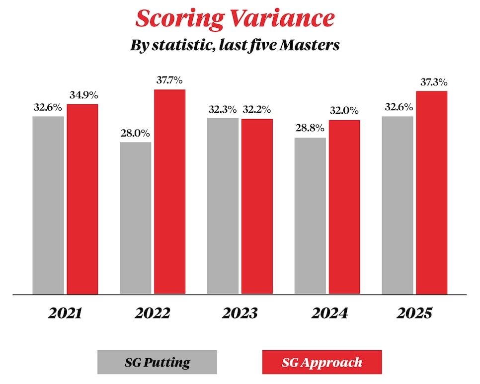 /content/dam/images/golfdigest/fullset/2026/4/masters-variance-chart.jpg