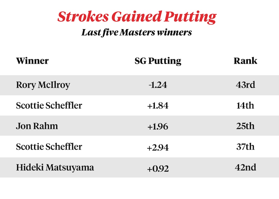 /content/dam/images/golfdigest/fullset/2026/4/masters-winners-putting-chart.jpg