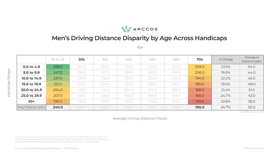 https://www.golfdigest.com/content/dam/images/golfdigest/fullset/2026/5/2026 DDR - Indiv. Chart - 03.png