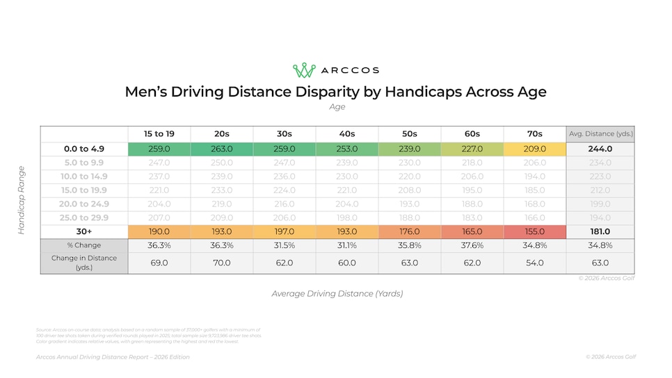 https://www.golfdigest.com/content/dam/images/golfdigest/fullset/2026/5/2026 DDR - Indiv. Chart - 04.png