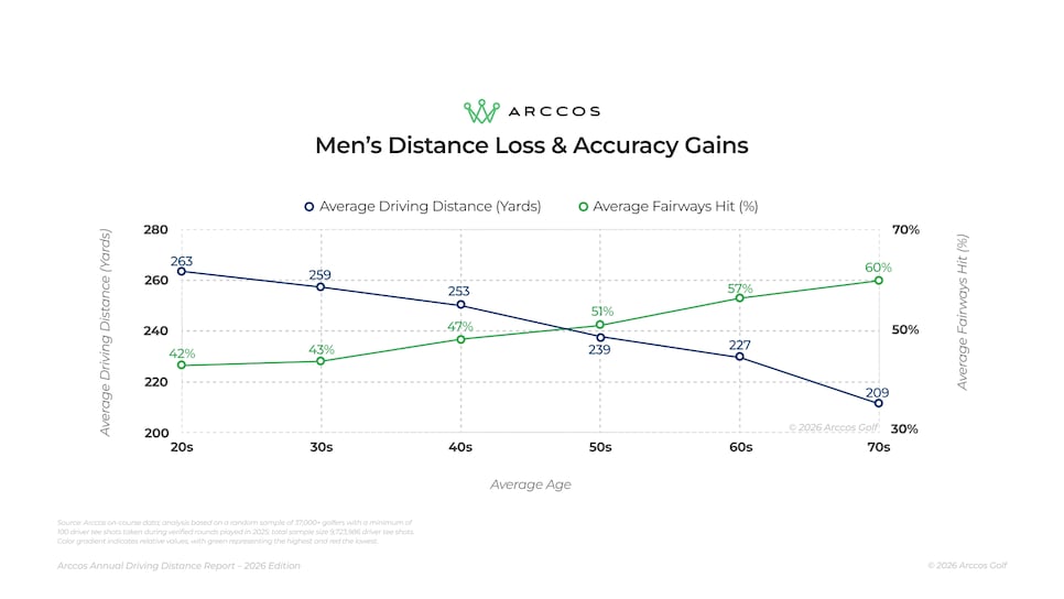https://www.golfdigest.com/content/dam/images/golfdigest/fullset/2026/5/2026 DDR - Indiv. Chart - 08.png