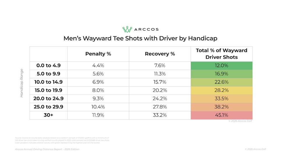https://www.golfdigest.com/content/dam/images/golfdigest/fullset/2026/5/2026 DDR - Indiv. Chart - 09.png