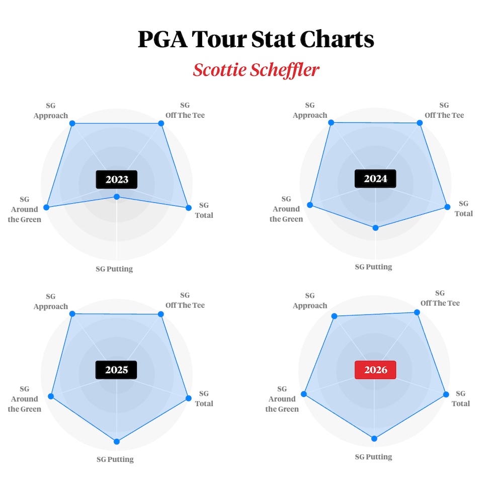 https://www.golfdigest.com/content/dam/images/golfdigest/fullset/2026/6/SchefflerCharts-pga-tour-2023-2026.jpg
