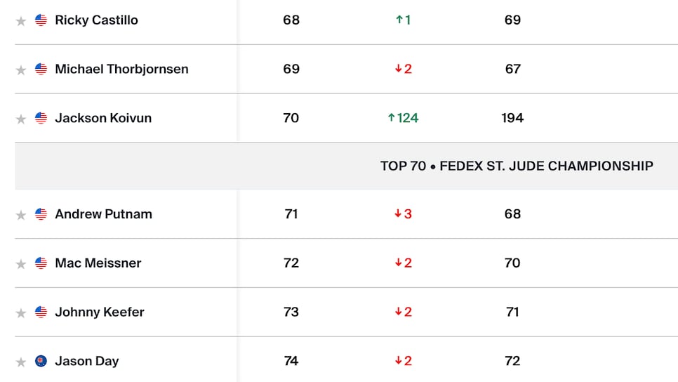 /content/dam/images/golfdigest/fullset/2026/7/koivun.fedex-cup-standing-70.png