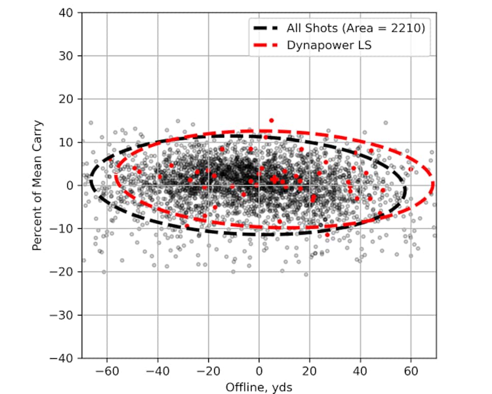 /content/dam/images/golfdigest/fullset/hotlist-2026/scatter-plots/drivers/Dynapower LS D ALLPLAYERS.png